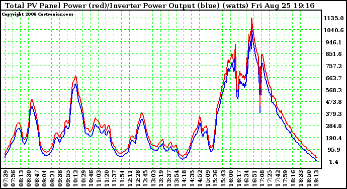 Solar PV/Inverter Performance PV Panel Power Output & Inverter Power Output