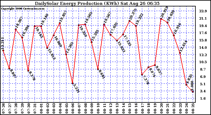 Solar PV/Inverter Performance Daily Solar Energy Production