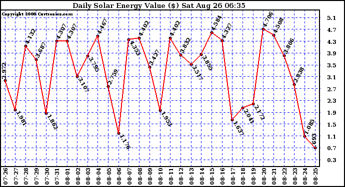 Solar PV/Inverter Performance Daily Solar Energy Production Value