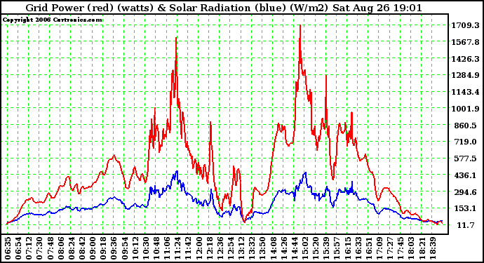 Solar PV/Inverter Performance Grid Power & Solar Radiation