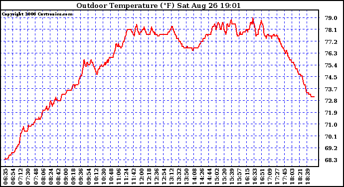 Solar PV/Inverter Performance Outdoor Temperature