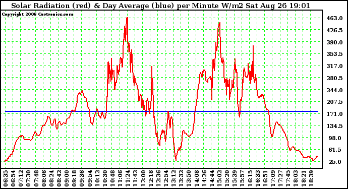 Solar PV/Inverter Performance Solar Radiation & Day Average per Minute