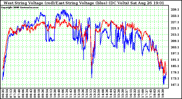 Solar PV/Inverter Performance Photovoltaic Panel Voltage Output