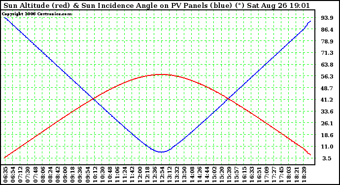 Solar PV/Inverter Performance Sun Altitude Angle & Sun Incidence Angle on PV Panels