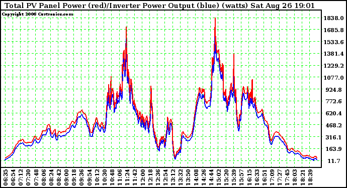 Solar PV/Inverter Performance PV Panel Power Output & Inverter Power Output