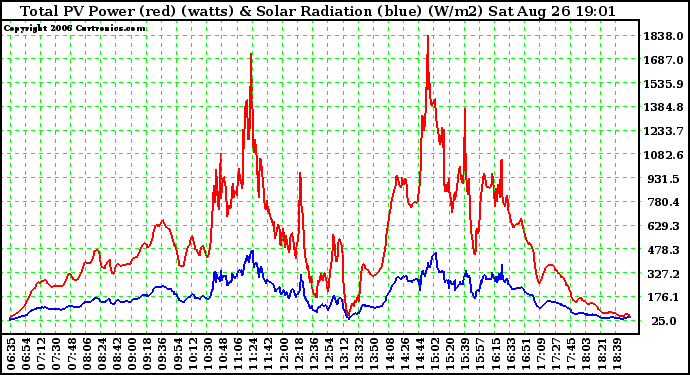 Solar PV/Inverter Performance Total PV Power Output & Solar Radiation