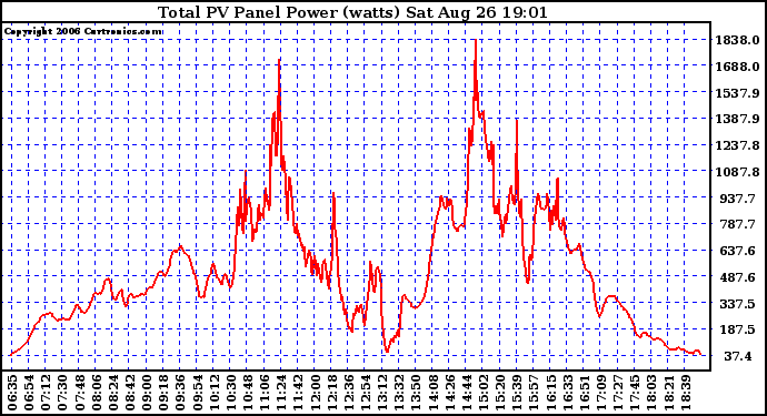 Solar PV/Inverter Performance Total PV Power Output