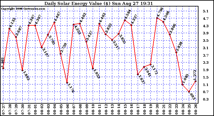 Solar PV/Inverter Performance Daily Solar Energy Production Value