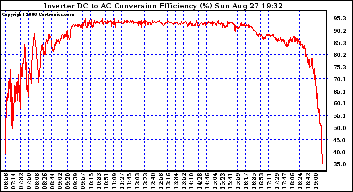 Solar PV/Inverter Performance Inverter DC to AC Conversion Efficiency