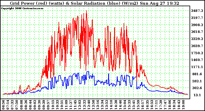 Solar PV/Inverter Performance Grid Power & Solar Radiation