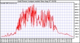 Solar PV/Inverter Performance Inverter Power Output