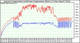 Solar PV/Inverter Performance Inverter Operating Temperature