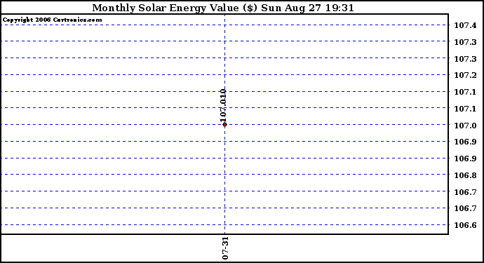 Solar PV/Inverter Performance Monthly Solar Energy Production Value