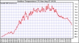 Solar PV/Inverter Performance Outdoor Temperature