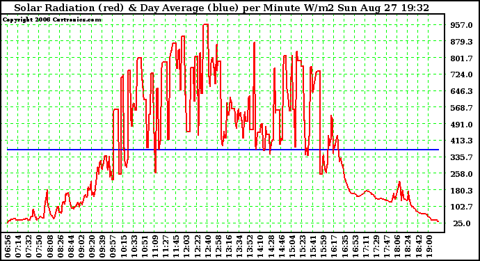 Solar PV/Inverter Performance Solar Radiation & Day Average per Minute