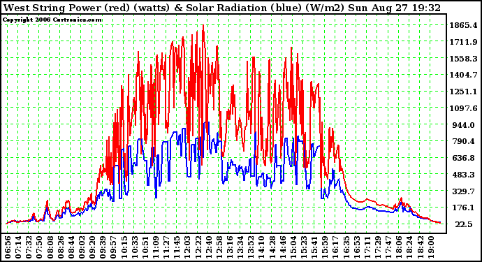 Solar PV/Inverter Performance West Array Power Output & Solar Radiation