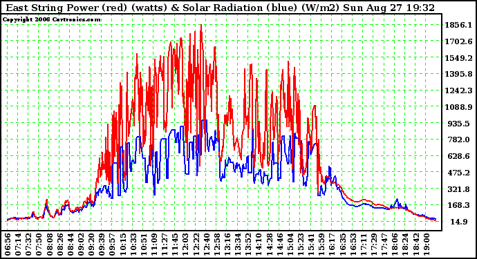 Solar PV/Inverter Performance East Array Power Output & Solar Radiation