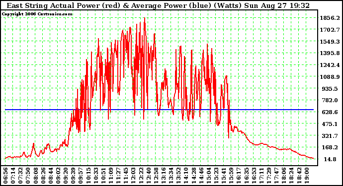 Solar PV/Inverter Performance East Array Actual & Average Power Output