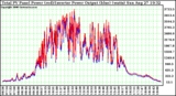 Solar PV/Inverter Performance PV Panel Power Output & Inverter Power Output