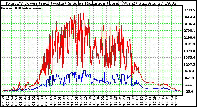 Solar PV/Inverter Performance Total PV Power Output & Solar Radiation