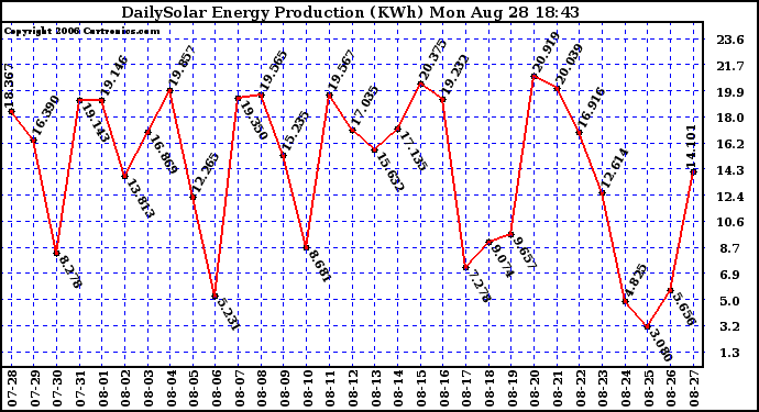 Solar PV/Inverter Performance Daily Solar Energy Production