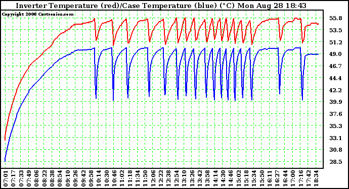 Solar PV/Inverter Performance Inverter Operating Temperature