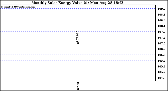 Solar PV/Inverter Performance Monthly Solar Energy Production Value