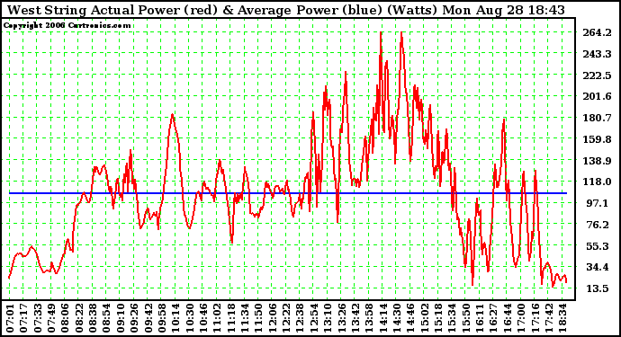 Solar PV/Inverter Performance West Array Actual & Average Power Output