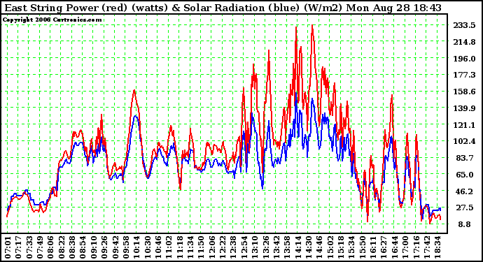 Solar PV/Inverter Performance East Array Power Output & Solar Radiation