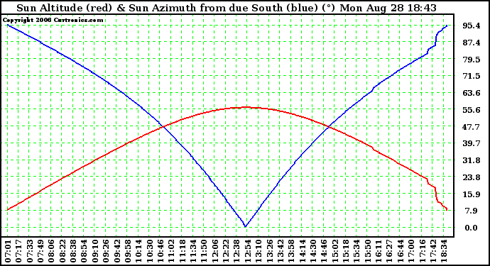 Solar PV/Inverter Performance Sun Altitude Angle & Azimuth Angle