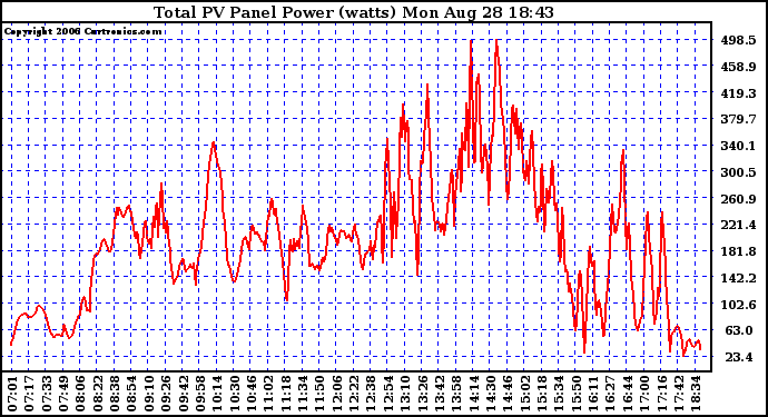 Solar PV/Inverter Performance Total PV Power Output