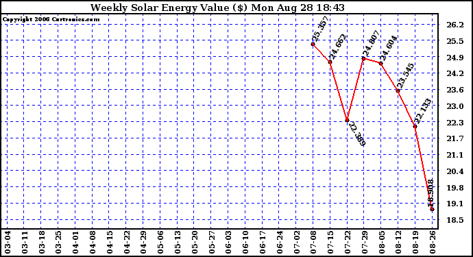 Solar PV/Inverter Performance Weekly Solar Energy Production Value