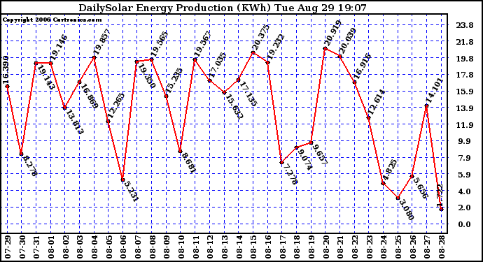 Solar PV/Inverter Performance Daily Solar Energy Production