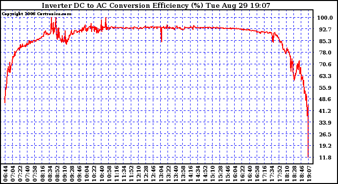 Solar PV/Inverter Performance Inverter DC to AC Conversion Efficiency