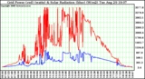 Solar PV/Inverter Performance Grid Power & Solar Radiation