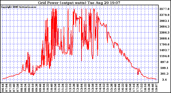 Solar PV/Inverter Performance Inverter Power Output