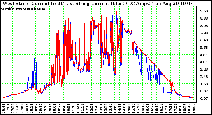 Solar PV/Inverter Performance Photovoltaic Panel Current Output