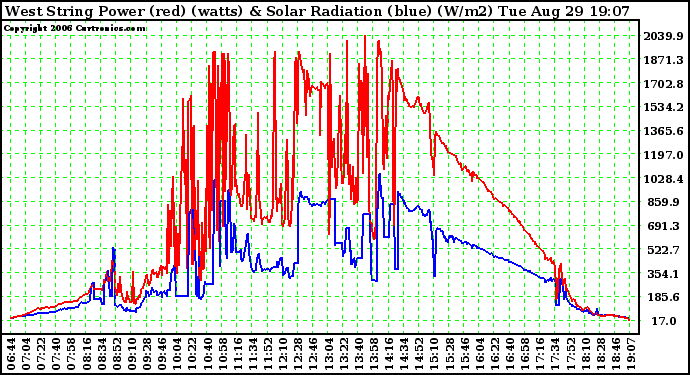 Solar PV/Inverter Performance West Array Power Output & Solar Radiation