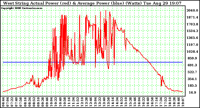 Solar PV/Inverter Performance West Array Actual & Average Power Output