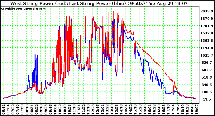 Solar PV/Inverter Performance Photovoltaic Panel Power Output