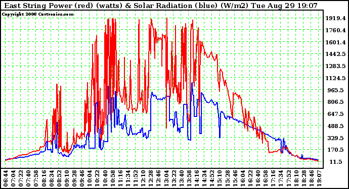 Solar PV/Inverter Performance East Array Power Output & Solar Radiation