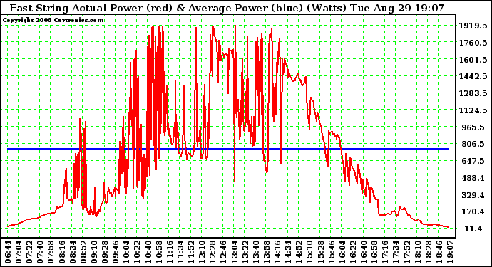 Solar PV/Inverter Performance East Array Actual & Average Power Output