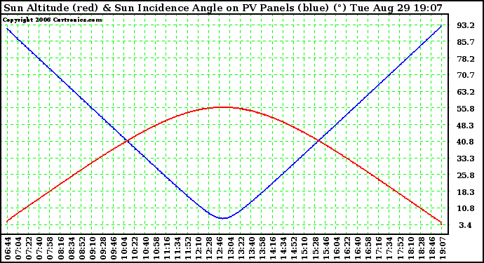 Solar PV/Inverter Performance Sun Altitude Angle & Sun Incidence Angle on PV Panels