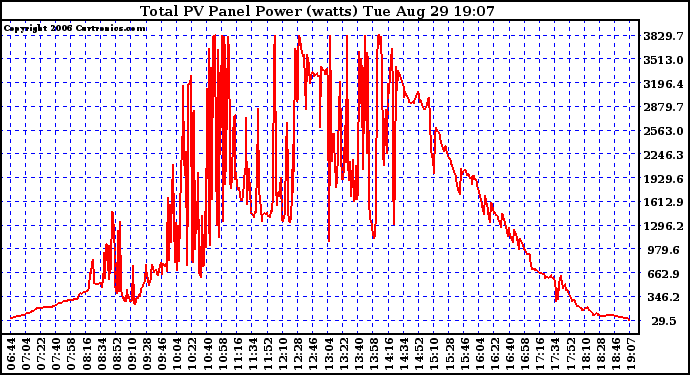 Solar PV/Inverter Performance Total PV Power Output