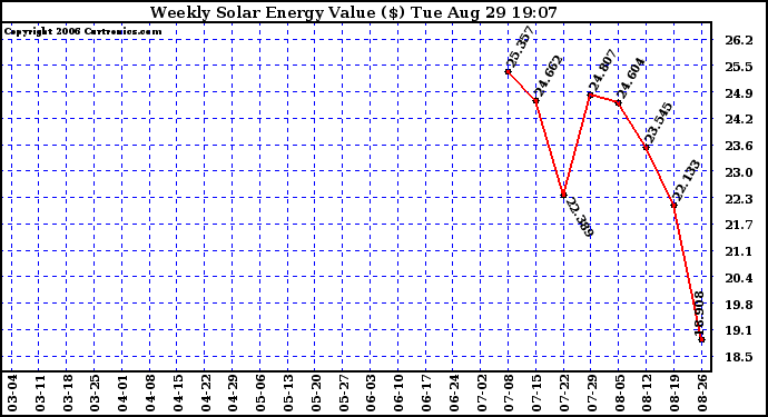 Solar PV/Inverter Performance Weekly Solar Energy Production Value