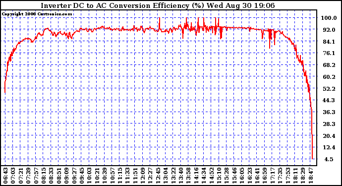 Solar PV/Inverter Performance Inverter DC to AC Conversion Efficiency