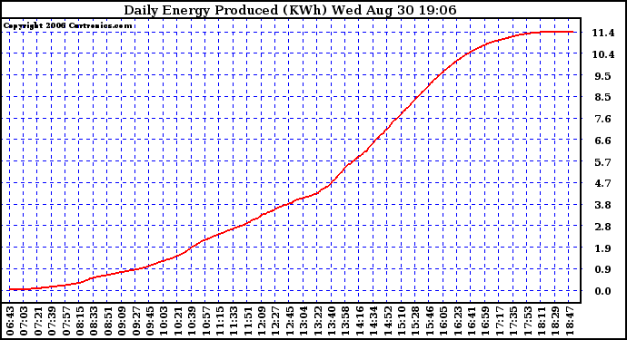 Solar PV/Inverter Performance Daily Energy Production