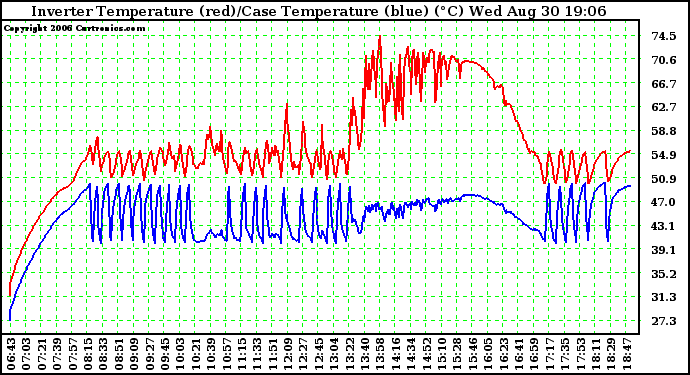 Solar PV/Inverter Performance Inverter Operating Temperature