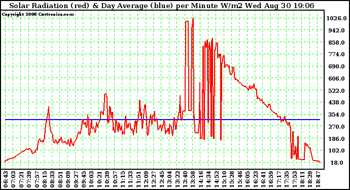 Solar PV/Inverter Performance Solar Radiation & Day Average per Minute