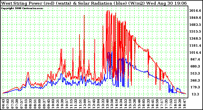 Solar PV/Inverter Performance West Array Power Output & Solar Radiation